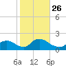 Cedar Run tide chart for Tuesday, October 26, 2021