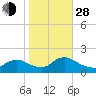 Cedar Run tide chart for Thursday, October 28, 2021