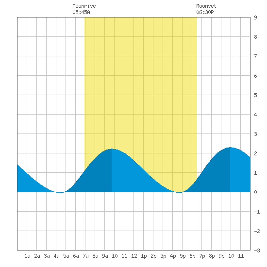Cedar Run tide chart for Tuesday, October 5, 2021