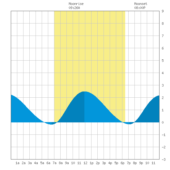 Cedar Run tide chart for Friday, October 8, 2021