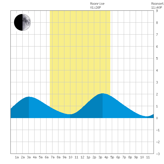 Cedar Run tide chart for Thursday, November 11, 2021