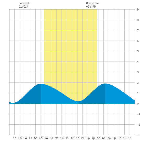 Cedar Run tide chart for Sunday, November 14, 2021