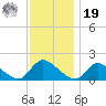 Cedar Run tide chart for Friday, November 19, 2021