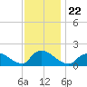 Cedar Run tide chart for Monday, November 22, 2021