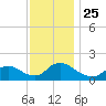 Cedar Run tide chart for Thursday, November 25, 2021