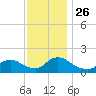Cedar Run tide chart for Friday, November 26, 2021