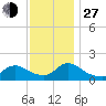 Cedar Run tide chart for Saturday, November 27, 2021