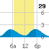 Cedar Run tide chart for Monday, November 29, 2021