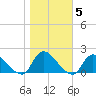 Cedar Run tide chart for Friday, November 5, 2021
