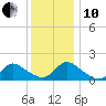Cedar Run tide chart for Friday, December 10, 2021