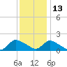 Cedar Run tide chart for Monday, December 13, 2021