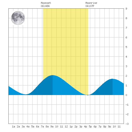Cedar Run tide chart for Saturday, December 18, 2021