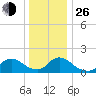 Cedar Run tide chart for Sunday, December 26, 2021
