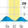 Cedar Run tide chart for Wednesday, December 29, 2021