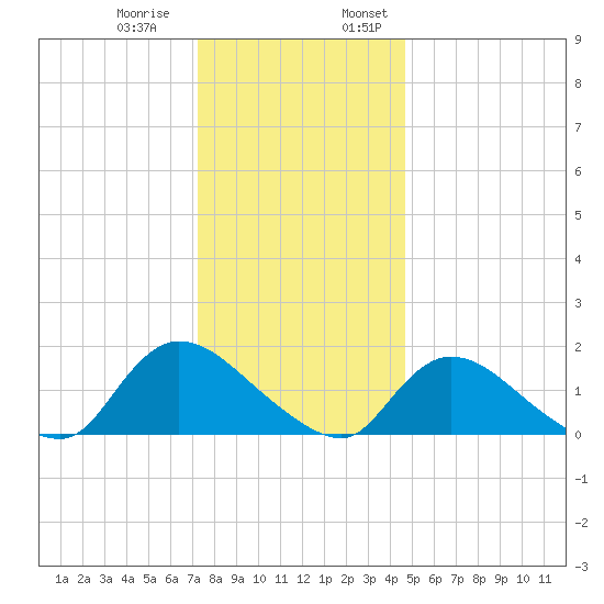Cedar Run tide chart for Thursday, December 30, 2021
