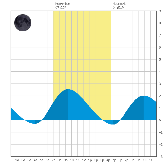 Cedar Run tide chart for Saturday, December 4, 2021