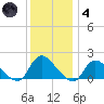 Cedar Run tide chart for Saturday, December 4, 2021