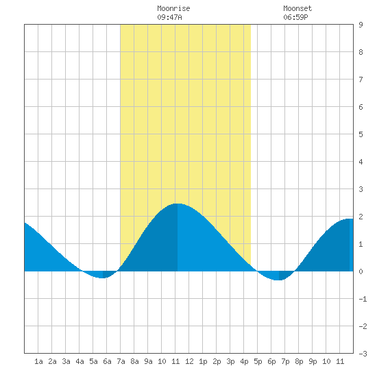 Cedar Run tide chart for Monday, December 6, 2021