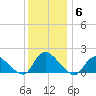 Cedar Run tide chart for Monday, December 6, 2021