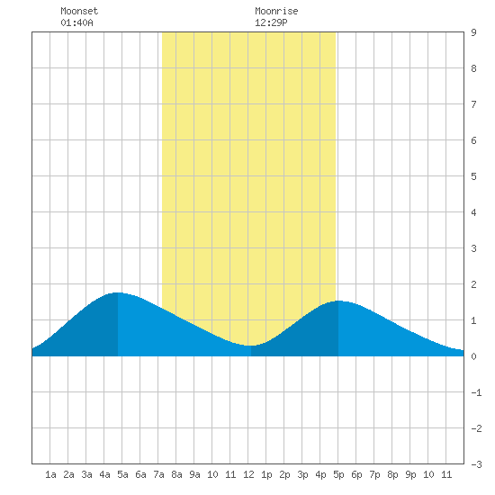 Cedar Run tide chart for Tuesday, January 11, 2022