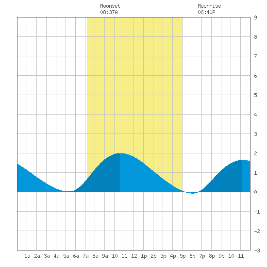 Cedar Run tide chart for Wednesday, January 19, 2022