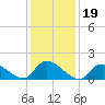 Cedar Run tide chart for Wednesday, January 19, 2022
