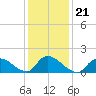 Cedar Run tide chart for Friday, January 21, 2022