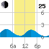 Cedar Run tide chart for Tuesday, January 25, 2022