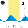 Cedar Run tide chart for Sunday, January 2, 2022