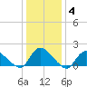 Cedar Run tide chart for Tuesday, January 4, 2022