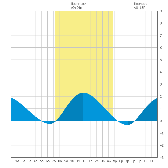 Cedar Run tide chart for Wednesday, January 5, 2022