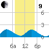 Cedar Run tide chart for Sunday, January 9, 2022