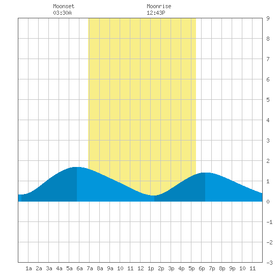 Cedar Run tide chart for Friday, February 11, 2022