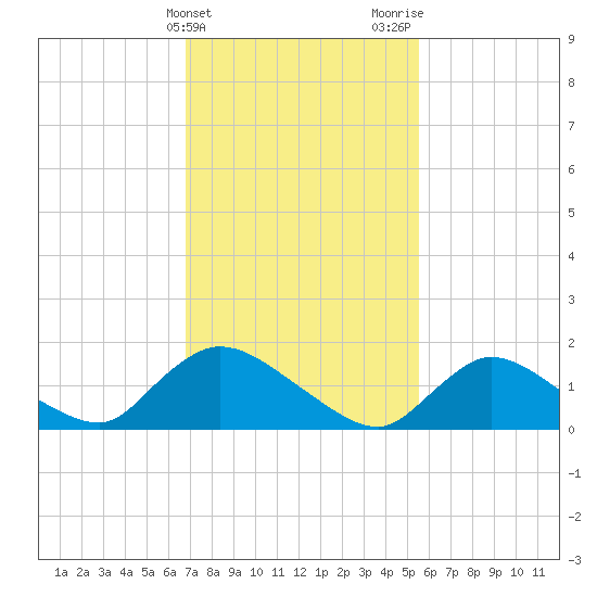 Cedar Run tide chart for Monday, February 14, 2022