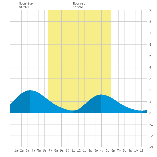 Cedar Run tide chart for Thursday, February 24, 2022