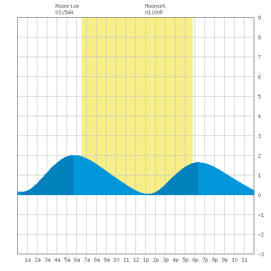 Cedar Run tide chart for Saturday, February 26, 2022