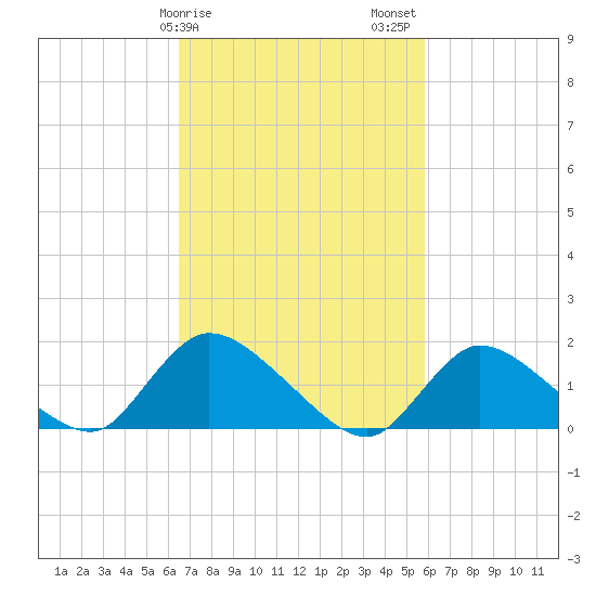 Cedar Run tide chart for Monday, February 28, 2022