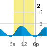 Cedar Run tide chart for Wednesday, February 2, 2022