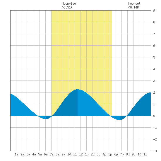 Cedar Run tide chart for Thursday, February 3, 2022