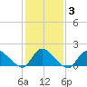 Cedar Run tide chart for Thursday, February 3, 2022