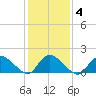 Cedar Run tide chart for Friday, February 4, 2022