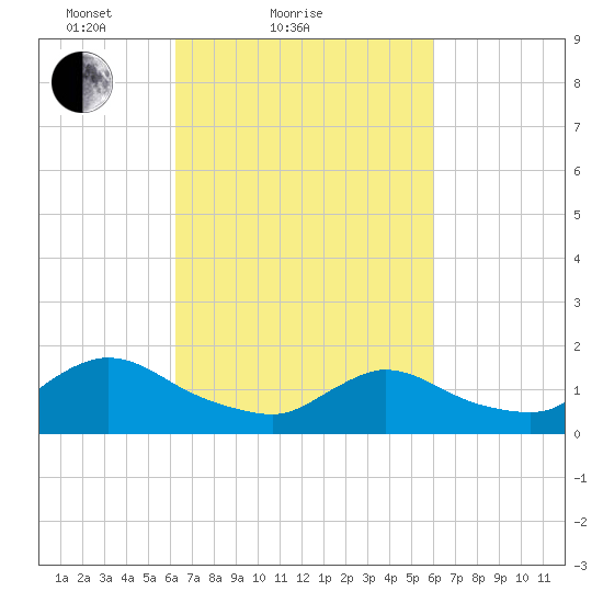 Cedar Run tide chart for Thursday, March 10, 2022