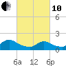 Cedar Run tide chart for Thursday, March 10, 2022
