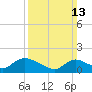 Cedar Run tide chart for Sunday, March 13, 2022