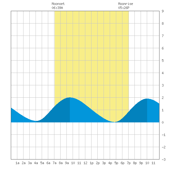 Cedar Run tide chart for Wednesday, March 16, 2022