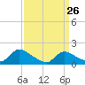 Cedar Run tide chart for Saturday, March 26, 2022