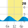 Cedar Run tide chart for Monday, March 28, 2022