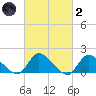 Cedar Run tide chart for Wednesday, March 2, 2022