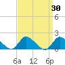 Cedar Run tide chart for Wednesday, March 30, 2022