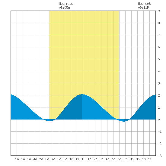Cedar Run tide chart for Saturday, March 5, 2022